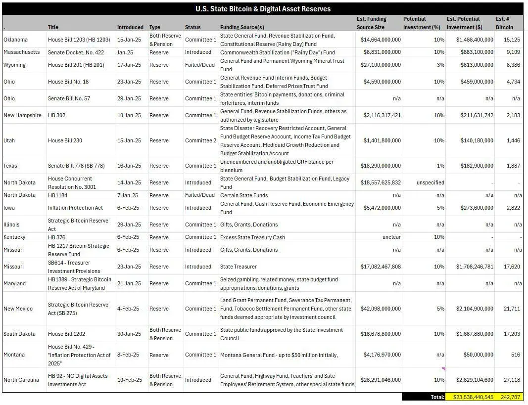 Таблица по инициативам штатов США о резервах Bitcoin и цифровых активов для анализа рынка США Таблица по инициативам штатов США о резервах Bitcoin и цифровых активов для анализа рынка США